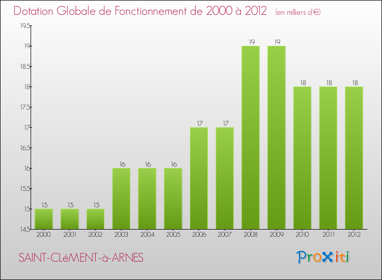 Evolution du montant de la Dotation Globale de Fonctionnement pour la commune de SAINT-CLéMENT-à-ARNES de 2000 à 2012 Evolution du montant de la Dotation Globale de Fonctionnement pour SAINT-CLéMENT-à-ARNES de 2000 à 2012