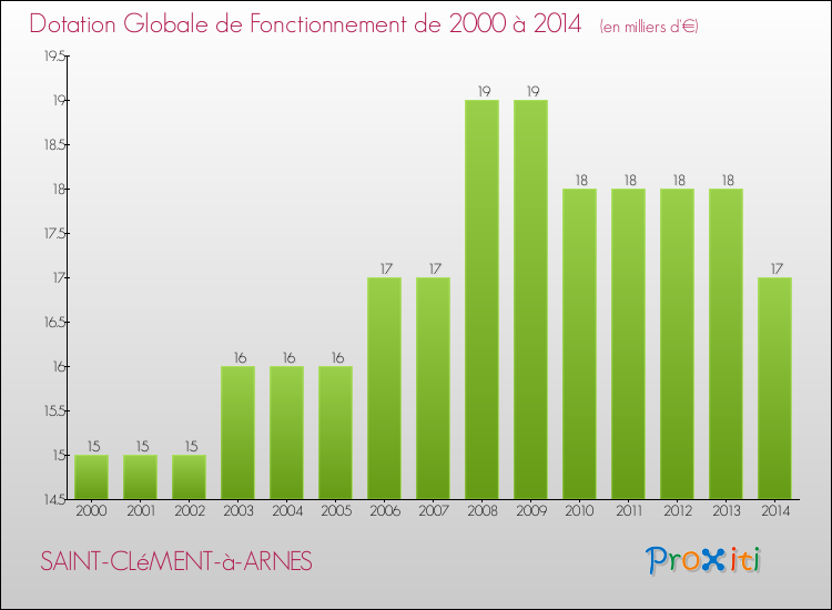 Evolution du montant de la Dotation Globale de Fonctionnement pour la commune de SAINT-CLéMENT-à-ARNES de 2000 à 2014 Evolution du montant de la Dotation Globale de Fonctionnement pour SAINT-CLéMENT-à-ARNES de 2000 à 2014