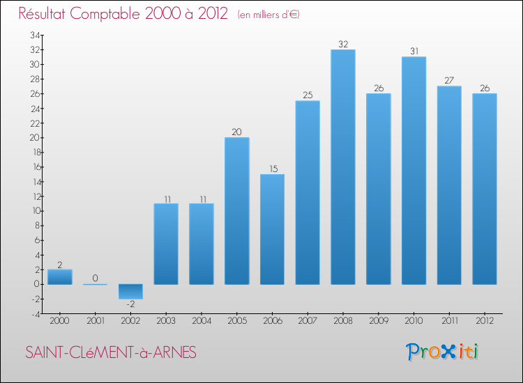 Evolution du résultat comptable pour la commune de SAINT-CLéMENT-à-ARNES de 2000 à 2012 Evolution du résultat comptable pour SAINT-CLéMENT-à-ARNES de 2000 à 2012