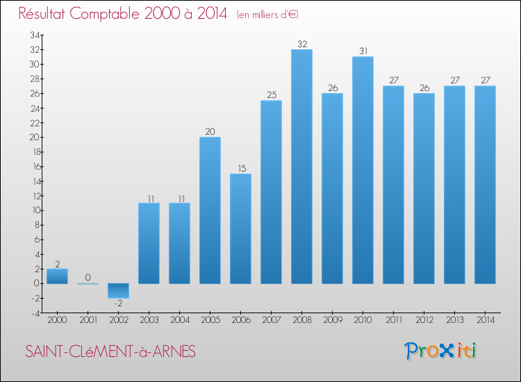 Evolution du résultat comptable pour la commune de SAINT-CLéMENT-à-ARNES de 2000 à 2014 Evolution du résultat comptable pour SAINT-CLéMENT-à-ARNES de 2000 à 2014