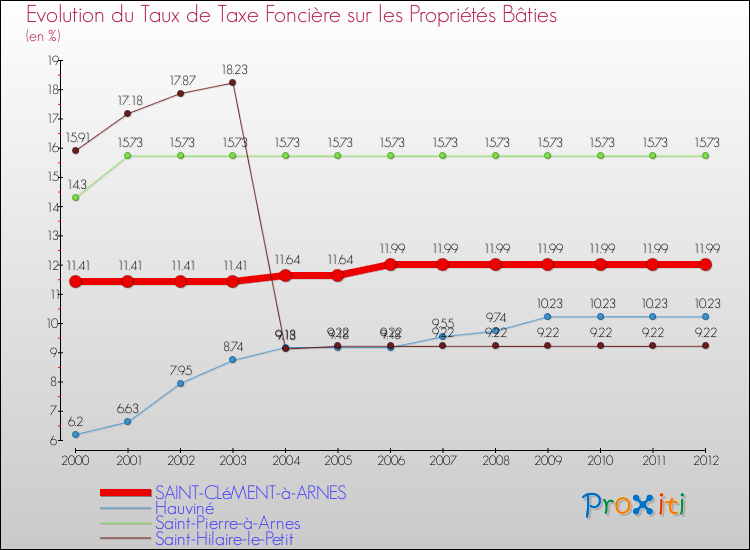 Evolution du taux de la taxe foncière sur le bati pour SAINT-CLéMENT-à-ARNES et les communes proches de 2000 à 2012 Comparaison des taux de taxe foncière sur le bati pour SAINT-CLéMENT-à-ARNES et les communes voisines de 2000 à 2012