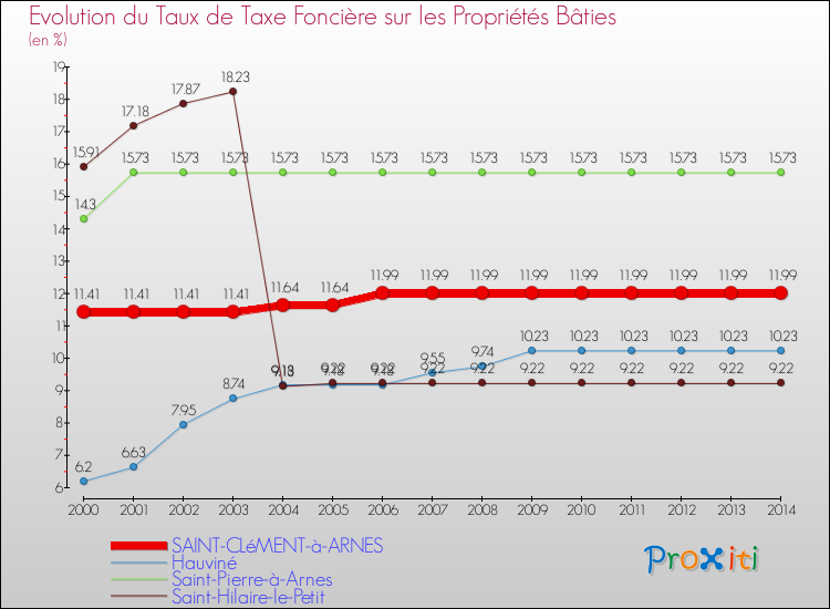 Evolution du taux de la taxe foncière sur le bati pour SAINT-CLéMENT-à-ARNES et les communes proches de 2000 à 2014 Comparaison des taux de taxe foncière sur le bati pour SAINT-CLéMENT-à-ARNES et les communes voisines de 2000 à 2014