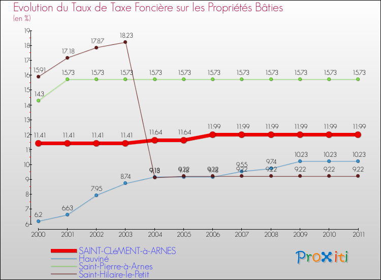 Evolution du taux de la taxe foncière sur le bati pour SAINT-CLéMENT-à-ARNES et les communes proches Comparaison des taux de taxe foncière sur le bati pour SAINT-CLéMENT-à-ARNES et les communes voisines