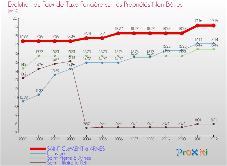 Evolution du taux de la taxe foncière sur les immeubles et terrains non batis pour SAINT-CLéMENT-à-ARNES et les communes proches de 2000 à 2012 Comparaison des taux de la taxe foncière sur les immeubles et terrains non batis pour SAINT-CLéMENT-à-ARNES et les communes voisines de 2000 à 2012
