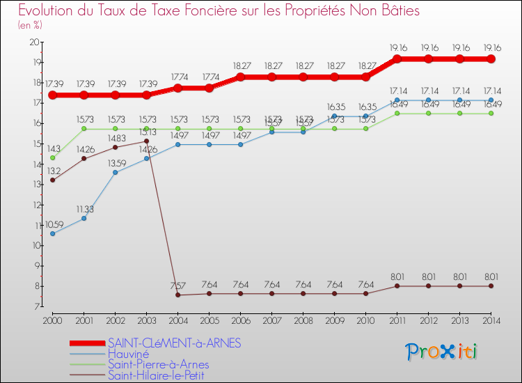 Evolution du taux de la taxe foncière sur les immeubles et terrains non batis pour SAINT-CLéMENT-à-ARNES et les communes proches de 2000 à 2014 Comparaison des taux de la taxe foncière sur les immeubles et terrains non batis pour SAINT-CLéMENT-à-ARNES et les communes voisines de 2000 à 2014