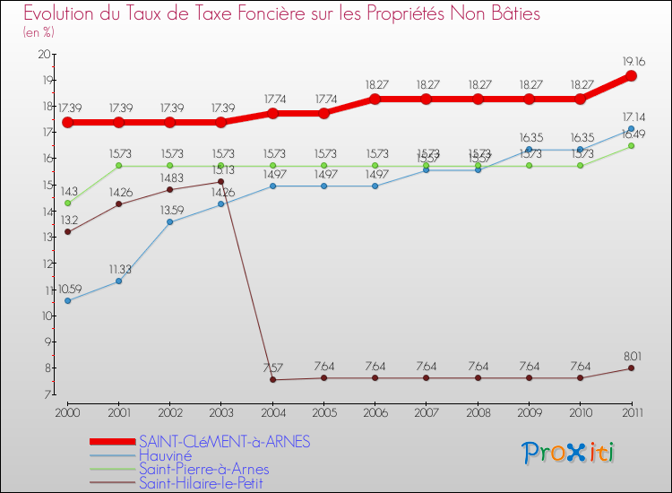 Evolution du taux de la taxe foncière sur les immeubles et terrains non batis pour SAINT-CLéMENT-à-ARNES et les communes proches Comparaison des taux de la taxe foncière sur les immeubles et terrains non batis pour SAINT-CLéMENT-à-ARNES et les communes voisines