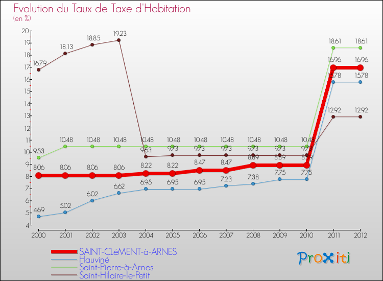 Evolution du taux de la taxe d'habitation pour SAINT-CLéMENT-à-ARNES et les communes proches Comparaison des taux de la taxe d'habitation pour SAINT-CLéMENT-à-ARNES et les communes voisines
