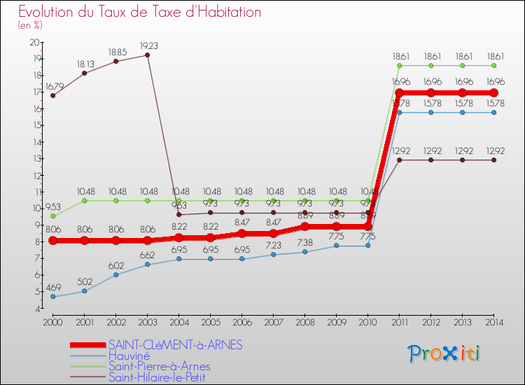 Evolution du taux de la taxe d'habitation pour SAINT-CLéMENT-à-ARNES et les communes proches de 2000 à 2014 Comparaison des taux de la taxe d'habitation pour SAINT-CLéMENT-à-ARNES et les communes voisines de 2000 à 2014