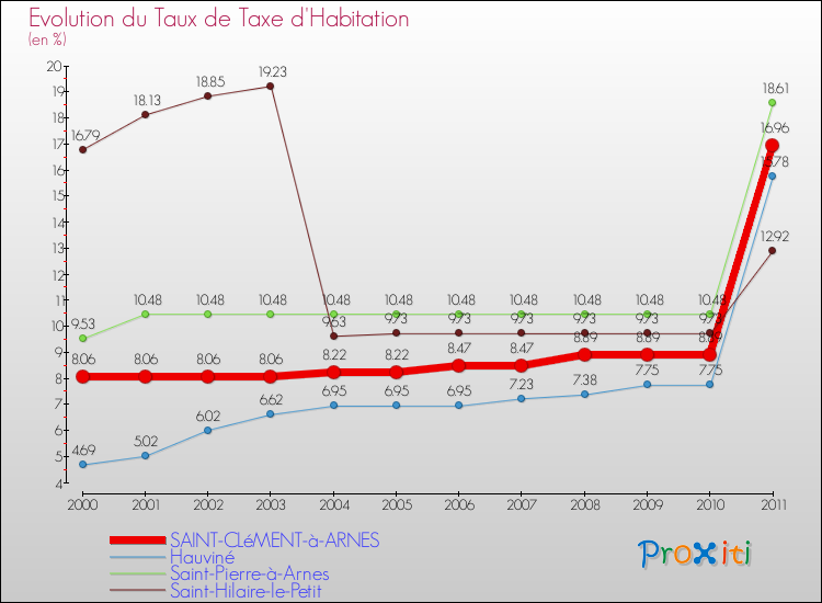 Evolution du taux de la taxe d'habitation pour SAINT-CLéMENT-à-ARNES et les communes proches Comparaison des taux de la taxe d'habitation pour SAINT-CLéMENT-à-ARNES et les communes voisines