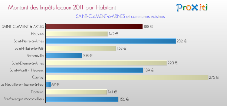 Montant des impôts locaux par Habitant pour SAINT-CLéMENT-à-ARNES et les communes proches Comparaison des impôts locaux par habitant pour SAINT-CLéMENT-à-ARNES et les communes voisines
