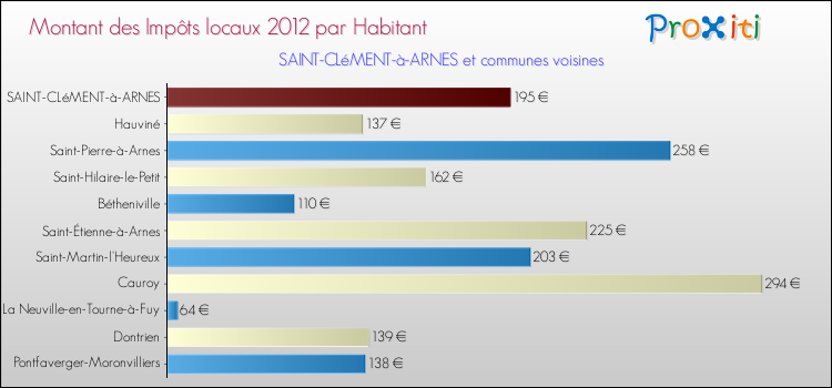 Montant des impôts locaux par Habitant pour SAINT-CLéMENT-à-ARNES et les communes proches Comparaison des impôts locaux par habitant pour SAINT-CLéMENT-à-ARNES et les communes voisines