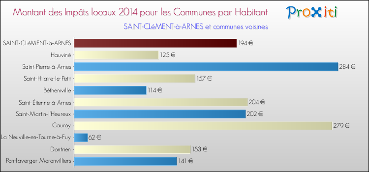 Montant des impôts locaux par Habitant pour SAINT-CLéMENT-à-ARNES et les communes proches en 2014 Comparaison des impôts locaux par habitant pour SAINT-CLéMENT-à-ARNES et les communes voisines en 2014