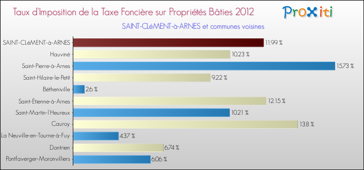 Taux d'imposition de la taxe foncière sur le bati 2012 pour SAINT-CLéMENT-à-ARNES et les communes proches Comparaison des taux d'imposition de la taxe foncière sur le bati 2012 pour SAINT-CLéMENT-à-ARNES et les communes voisines