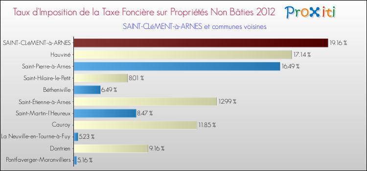 Taux d'imposition de la taxe foncière sur les immeubles et terrains non batis 2012 pour SAINT-CLéMENT-à-ARNES et les communes proches Comparaison des taux d'imposition de la taxe foncière sur les immeubles et terrains non batis 2012 pour SAINT-CLéMENT-à-ARNES et les communes voisines