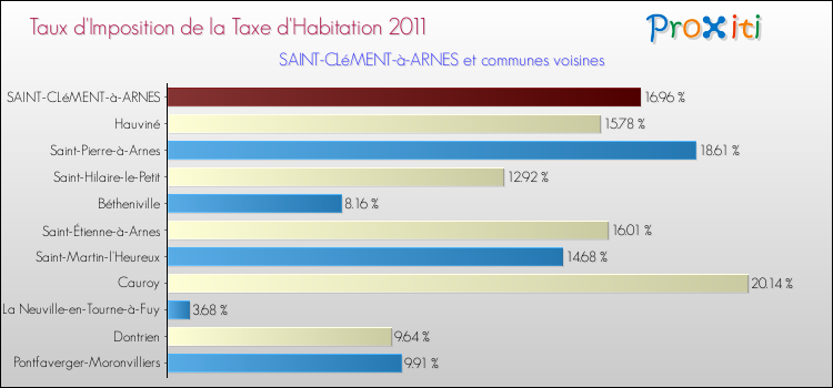 Taux d'imposition de la taxe d'habitation 2011 pour SAINT-CLéMENT-à-ARNES et les communes proches Comparaison des taux d'imposition de la taxe d'habitation 2011 pour SAINT-CLéMENT-à-ARNES et les communes voisines
