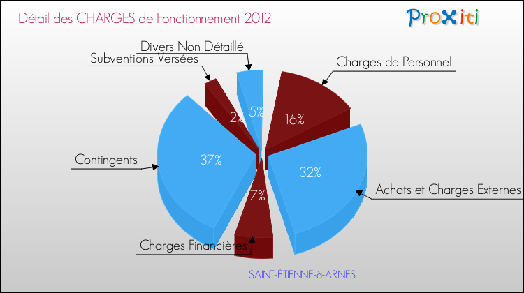 Décomposition des Charges de Fonctionnement 2012 de la commune de SAINT-ÉTIENNE-à-ARNES Charges de Fonctionnement 2012 pour la commune de SAINT-ÉTIENNE-à-ARNES
