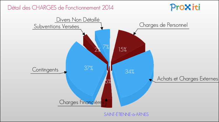 Décomposition des Charges de Fonctionnement 2014 de la commune de SAINT-ÉTIENNE-à-ARNES Charges de Fonctionnement 2014 pour la commune de SAINT-ÉTIENNE-à-ARNES