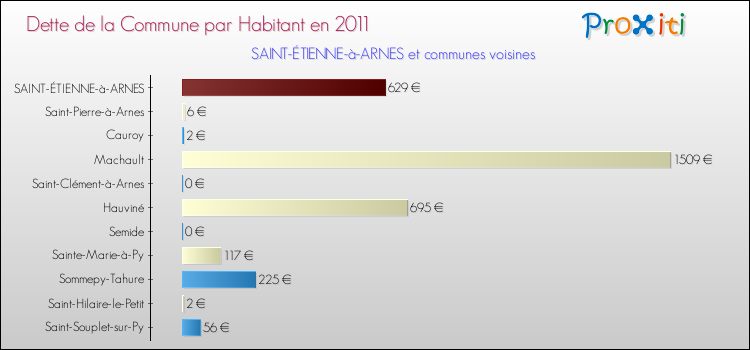 Dette par habitant de la commune en 2011 pour SAINT-ÉTIENNE-à-ARNES et les communes proches Comparaison de la dette par habitant de la commune en 2011 pour SAINT-ÉTIENNE-à-ARNES et les communes voisines