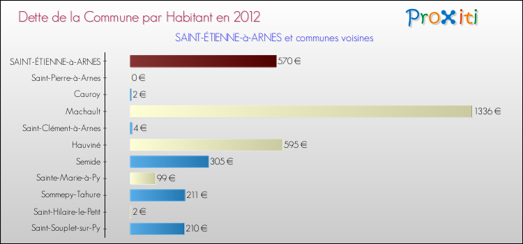 Dette par habitant de la commune en 2012 pour SAINT-ÉTIENNE-à-ARNES et les communes proches Comparaison de la dette par habitant de la commune en 2012 pour SAINT-ÉTIENNE-à-ARNES et les communes voisines