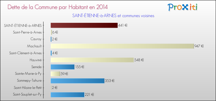 Dette par habitant de la commune en 2014 pour SAINT-ÉTIENNE-à-ARNES et les communes proches Comparaison de la dette par habitant de la commune en 2014 pour SAINT-ÉTIENNE-à-ARNES et les communes voisines
