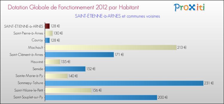 Montant des dotations globales de fonctionnement DGF par Habitant pour SAINT-ÉTIENNE-à-ARNES et les communes proches Comparaison des des dotations globales de fonctionnement DGF par habitant pour SAINT-ÉTIENNE-à-ARNES et les communes voisines