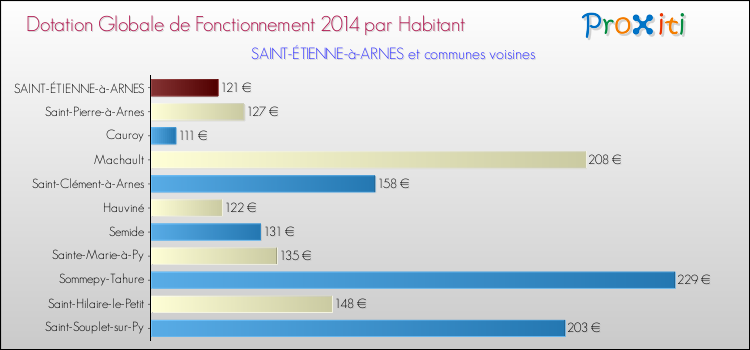 Montant des dotations globales de fonctionnement DGF par Habitant pour SAINT-ÉTIENNE-à-ARNES et les communes proches en 2014. Comparaison des des dotations globales de fonctionnement DGF par habitant pour SAINT-ÉTIENNE-à-ARNES et les communes voisines en 2014.