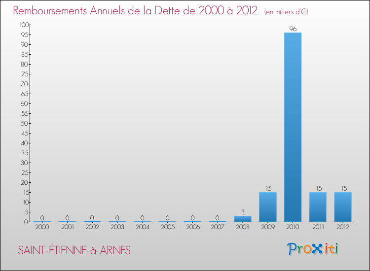 Evolution de l'annuité de la dette pour la commune de SAINT-ÉTIENNE-à-ARNES de 2000 à 2012 Annuités de la dette pour SAINT-ÉTIENNE-à-ARNES de 2000 à 2012