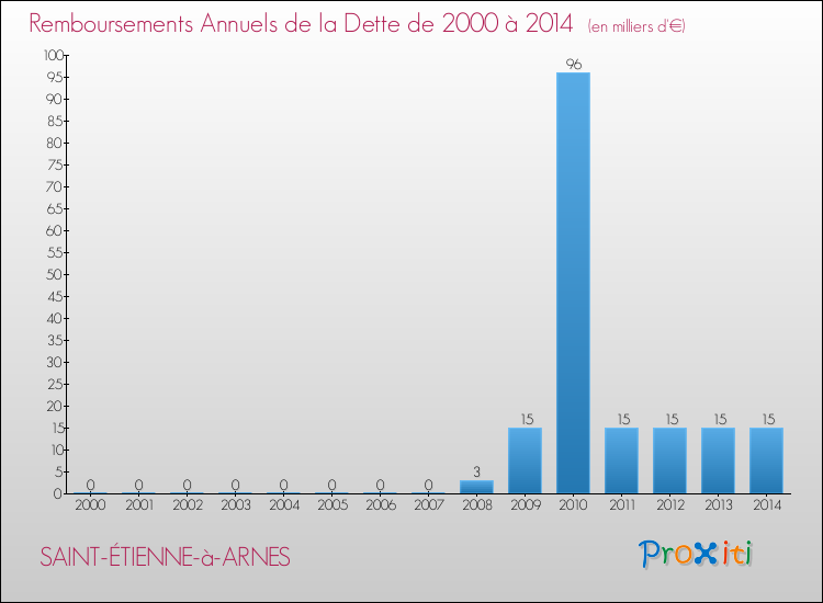 Evolution de l'annuité de la dette pour la commune de SAINT-ÉTIENNE-à-ARNES de 2000 à 2014 Annuités de la dette pour SAINT-ÉTIENNE-à-ARNES de 2000 à 2014