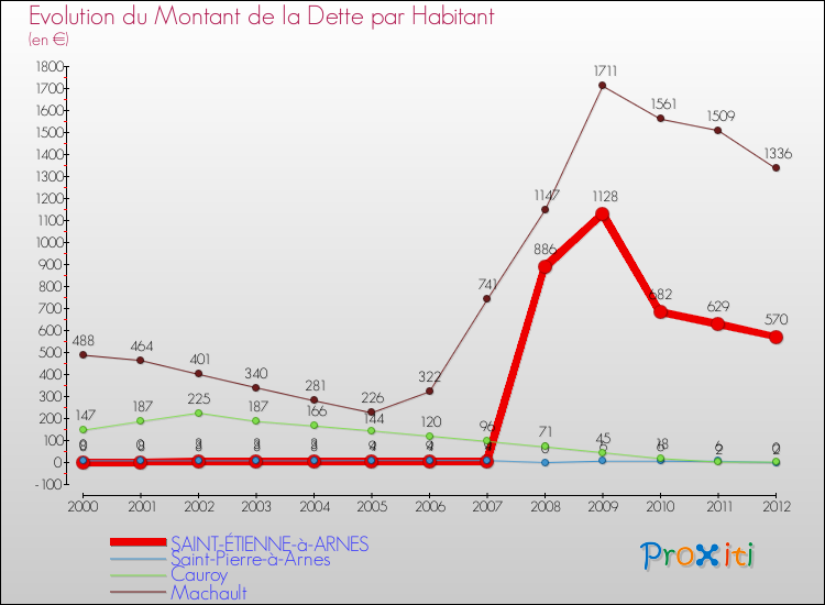 Evolution de la dette par habitant pour la commune de SAINT-ÉTIENNE-à-ARNES et les communes proches de 2000 à 2012 Comparaison de la dette par habitant pour SAINT-ÉTIENNE-à-ARNES et les communes voisines de 2000 à 2012