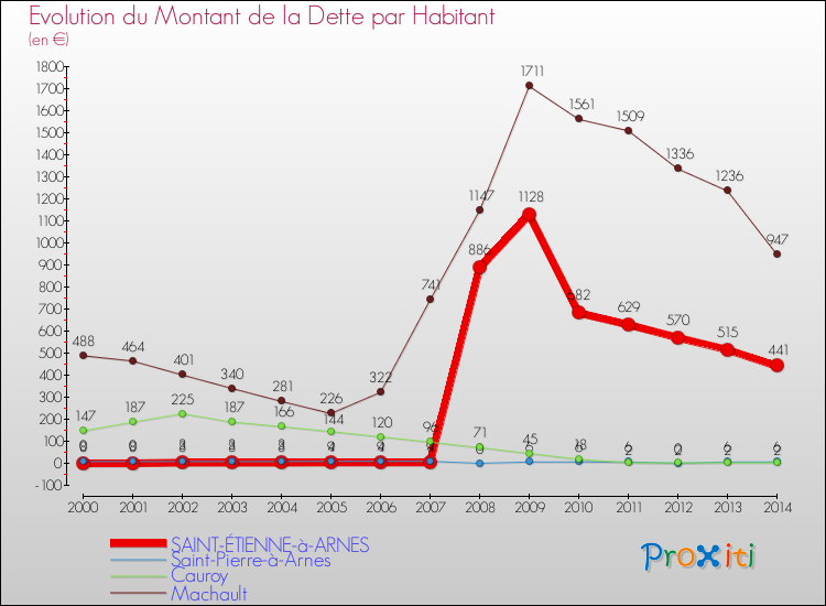 Evolution de la dette par habitant pour la commune de SAINT-ÉTIENNE-à-ARNES et les communes proches de 2000 à 2014 Comparaison de la dette par habitant pour SAINT-ÉTIENNE-à-ARNES et les communes voisines de 2000 à 2014