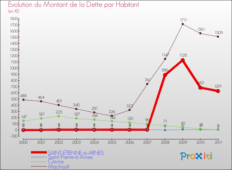 Evolution de la dette par habitant pour la commune de SAINT-ÉTIENNE-à-ARNES et les communes proches Comparaison de la dette par habitant pour SAINT-ÉTIENNE-à-ARNES et les communes voisines