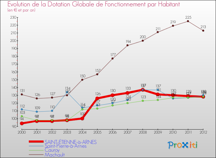 Evolution et montant de la dotation globale de fonctionnement par Habitant pour SAINT-ÉTIENNE-à-ARNES et les communes proches Comparaison des dotations globales de fonctionnement par habitant pour SAINT-ÉTIENNE-à-ARNES et les communes voisines