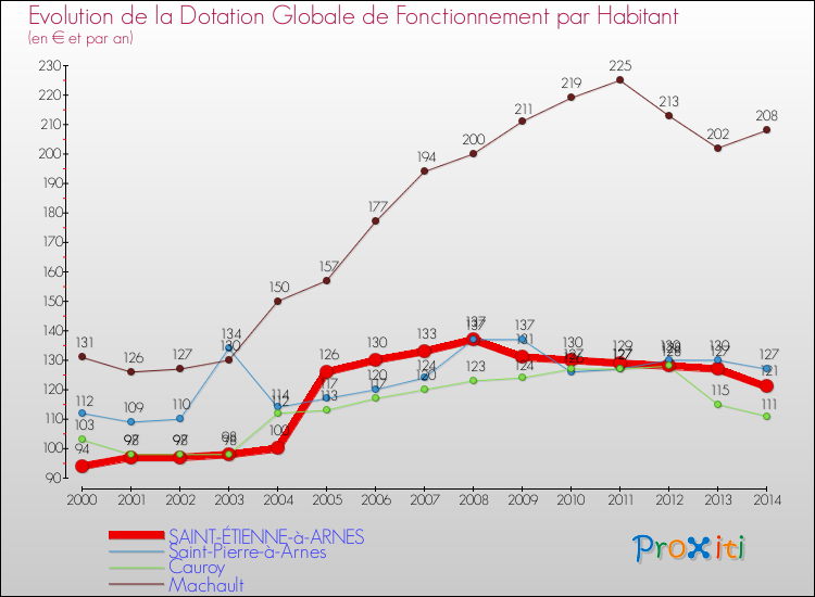 Evolution et montant de la dotation globale de fonctionnement par Habitant pour SAINT-ÉTIENNE-à-ARNES et les communes proches de 2000 à 2014. Comparaison des dotations globales de fonctionnement par habitant pour SAINT-ÉTIENNE-à-ARNES et les communes voisines de 2000 à 2014.