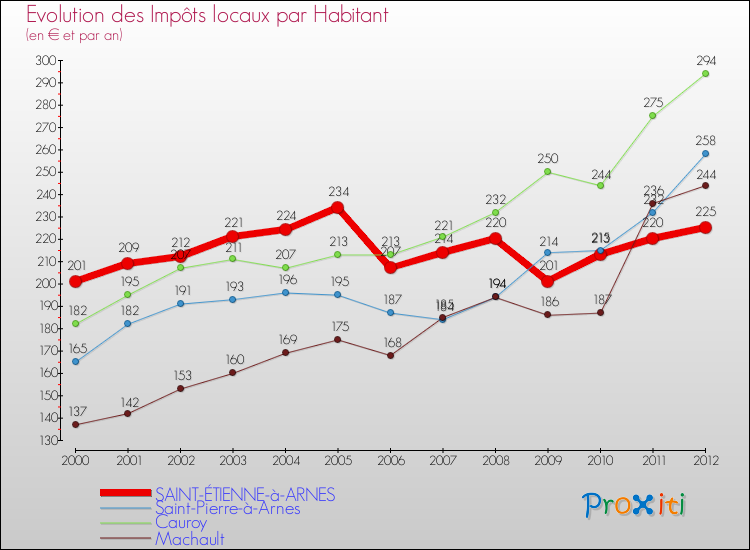 Evolution et montant des impôts locaux par Habitant pour SAINT-ÉTIENNE-à-ARNES et les communes proches Comparaison des impôts locaux par habitant pour SAINT-ÉTIENNE-à-ARNES et les communes voisines