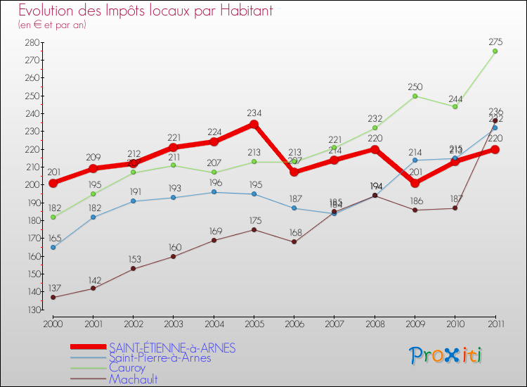 Evolution et montant des impôts locaux par Habitant pour SAINT-ÉTIENNE-à-ARNES et les communes proches Comparaison des impôts locaux par habitant pour SAINT-ÉTIENNE-à-ARNES et les communes voisines