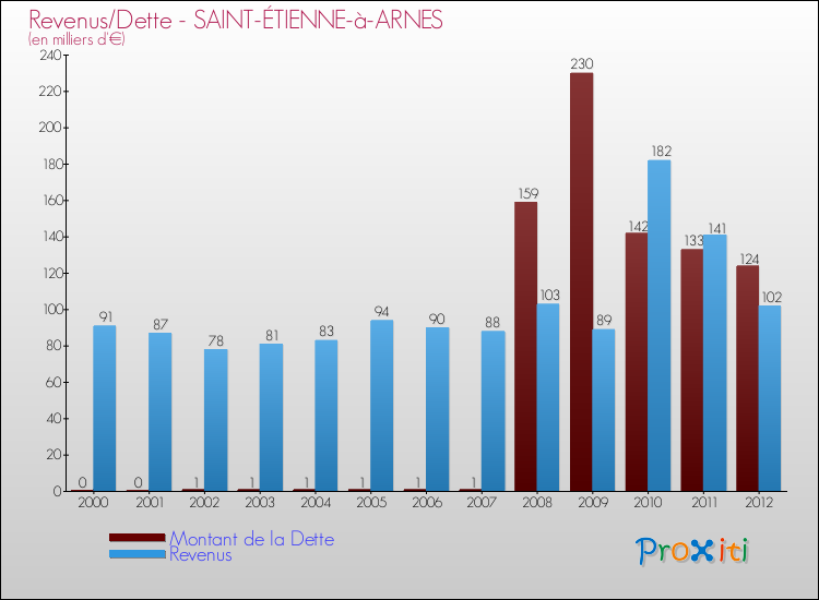 Evolution comparée de la dette et des revenus pour la commune de SAINT-ÉTIENNE-à-ARNES de 2000 à 2012 Comparaison de la dette et des revenus pour SAINT-ÉTIENNE-à-ARNES de 2000 à 2012