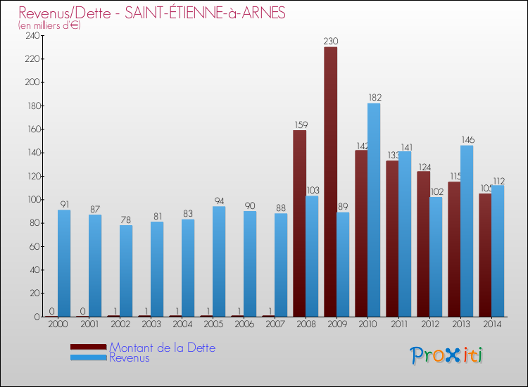 Evolution comparée de la dette et des revenus pour la commune de SAINT-ÉTIENNE-à-ARNES de 2000 à 2014 Comparaison de la dette et des revenus pour SAINT-ÉTIENNE-à-ARNES de 2000 à 2014