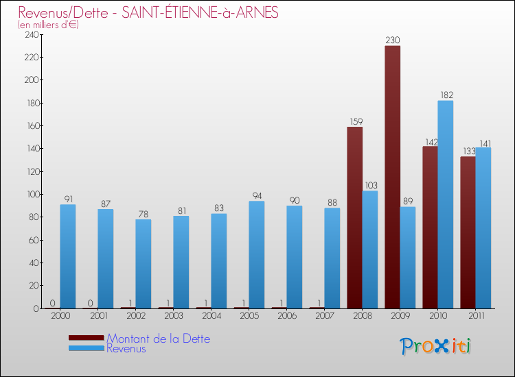Evolution comparée de la dette et des revenus pour la commune de SAINT-ÉTIENNE-à-ARNES de 2000 à 2011 Comparaison de la dette et des revenus pour SAINT-ÉTIENNE-à-ARNES de 2000 à 2011