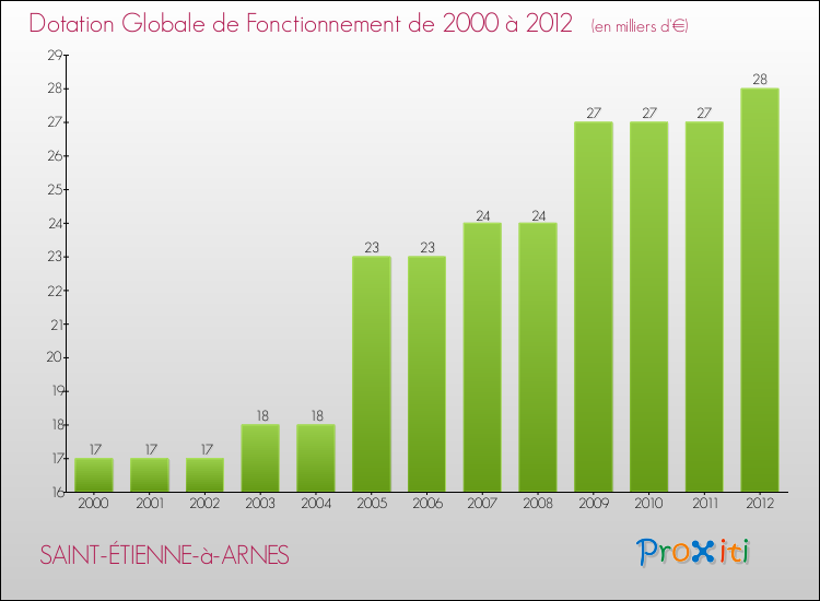 Evolution du montant de la Dotation Globale de Fonctionnement pour la commune de SAINT-ÉTIENNE-à-ARNES de 2000 à 2012 Evolution du montant de la Dotation Globale de Fonctionnement pour SAINT-ÉTIENNE-à-ARNES de 2000 à 2012