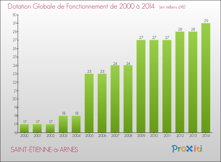 Evolution du montant de la Dotation Globale de Fonctionnement pour la commune de SAINT-ÉTIENNE-à-ARNES de 2000 à 2014 Evolution du montant de la Dotation Globale de Fonctionnement pour SAINT-ÉTIENNE-à-ARNES de 2000 à 2014