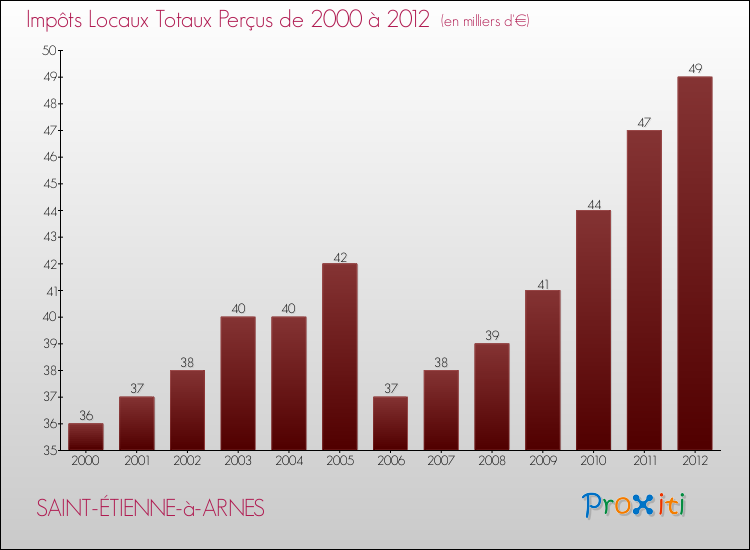 Evolution des Impôts Locaux pour la commune de SAINT-ÉTIENNE-à-ARNES de 2000 à 2012 Evolution des Impôts Locaux pour SAINT-ÉTIENNE-à-ARNES de 2000 à 2012