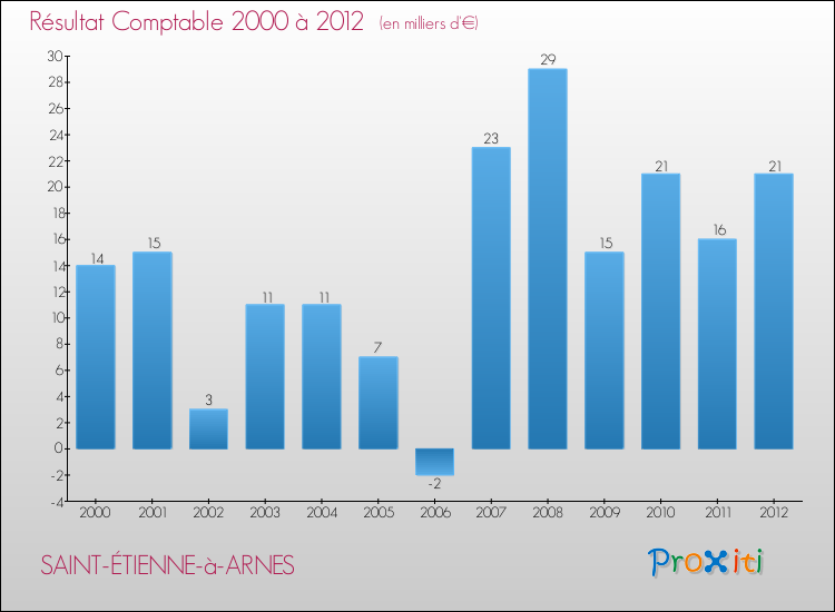 Evolution du résultat comptable pour la commune de SAINT-ÉTIENNE-à-ARNES de 2000 à 2012 Evolution du résultat comptable pour SAINT-ÉTIENNE-à-ARNES de 2000 à 2012