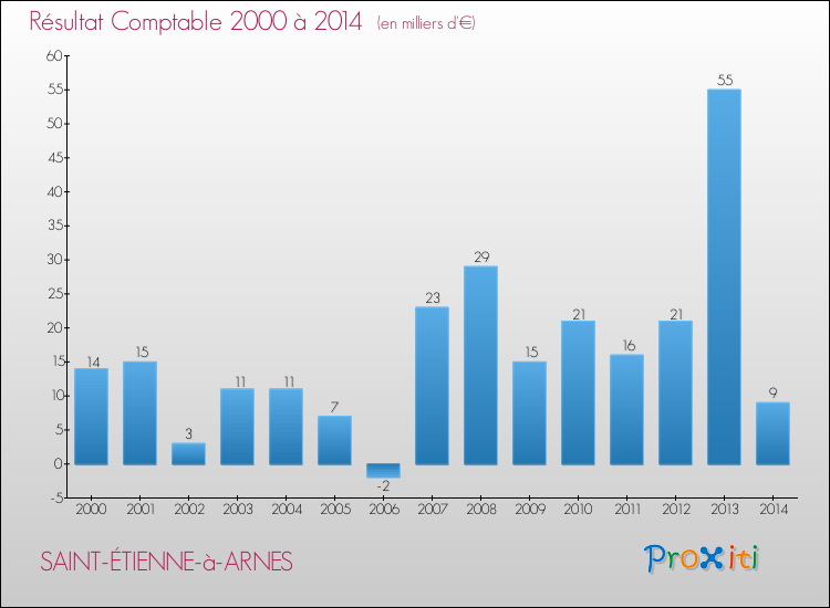 Evolution du résultat comptable pour la commune de SAINT-ÉTIENNE-à-ARNES de 2000 à 2014 Evolution du résultat comptable pour SAINT-ÉTIENNE-à-ARNES de 2000 à 2014