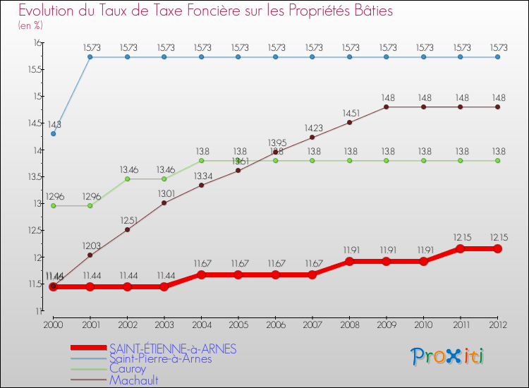 Evolution du taux de la taxe foncière sur le bati pour SAINT-ÉTIENNE-à-ARNES et les communes proches de 2000 à 2012 Comparaison des taux de taxe foncière sur le bati pour SAINT-ÉTIENNE-à-ARNES et les communes voisines de 2000 à 2012