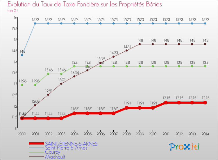 Evolution du taux de la taxe foncière sur le bati pour SAINT-ÉTIENNE-à-ARNES et les communes proches de 2000 à 2014 Comparaison des taux de taxe foncière sur le bati pour SAINT-ÉTIENNE-à-ARNES et les communes voisines de 2000 à 2014