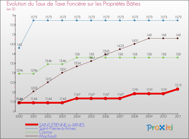 Evolution du taux de la taxe foncière sur le bati pour SAINT-ÉTIENNE-à-ARNES et les communes proches Comparaison des taux de taxe foncière sur le bati pour SAINT-ÉTIENNE-à-ARNES et les communes voisines