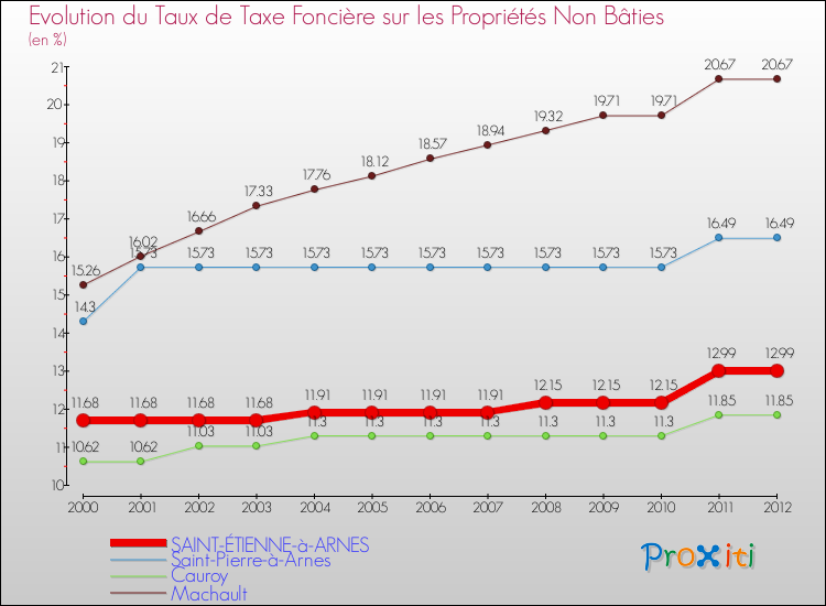 Evolution du taux de la taxe foncière sur les immeubles et terrains non batis pour SAINT-ÉTIENNE-à-ARNES et les communes proches de 2000 à 2012 Comparaison des taux de la taxe foncière sur les immeubles et terrains non batis pour SAINT-ÉTIENNE-à-ARNES et les communes voisines de 2000 à 2012