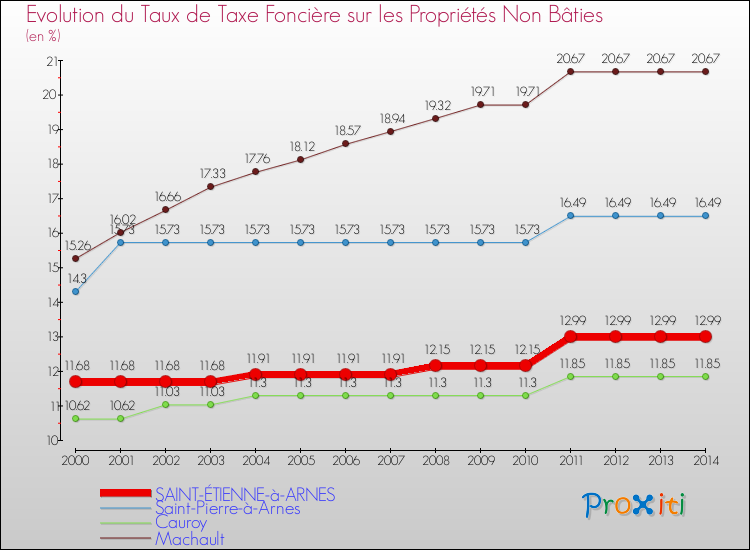 Evolution du taux de la taxe foncière sur les immeubles et terrains non batis pour SAINT-ÉTIENNE-à-ARNES et les communes proches de 2000 à 2014 Comparaison des taux de la taxe foncière sur les immeubles et terrains non batis pour SAINT-ÉTIENNE-à-ARNES et les communes voisines de 2000 à 2014