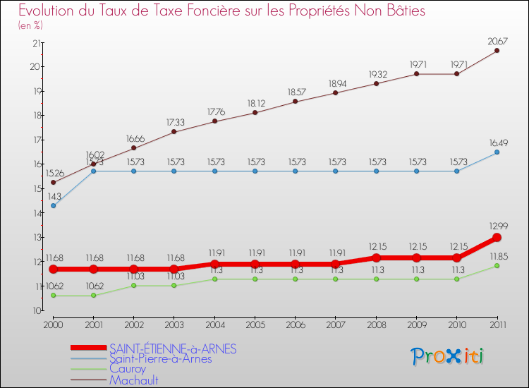Evolution du taux de la taxe foncière sur les immeubles et terrains non batis pour SAINT-ÉTIENNE-à-ARNES et les communes proches Comparaison des taux de la taxe foncière sur les immeubles et terrains non batis pour SAINT-ÉTIENNE-à-ARNES et les communes voisines