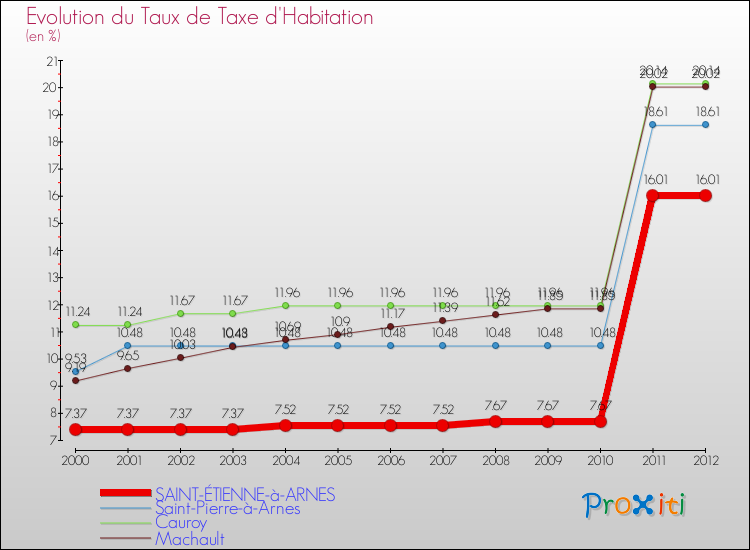 Evolution du taux de la taxe d'habitation pour SAINT-ÉTIENNE-à-ARNES et les communes proches Comparaison des taux de la taxe d'habitation pour SAINT-ÉTIENNE-à-ARNES et les communes voisines